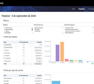 Sales cycle management
